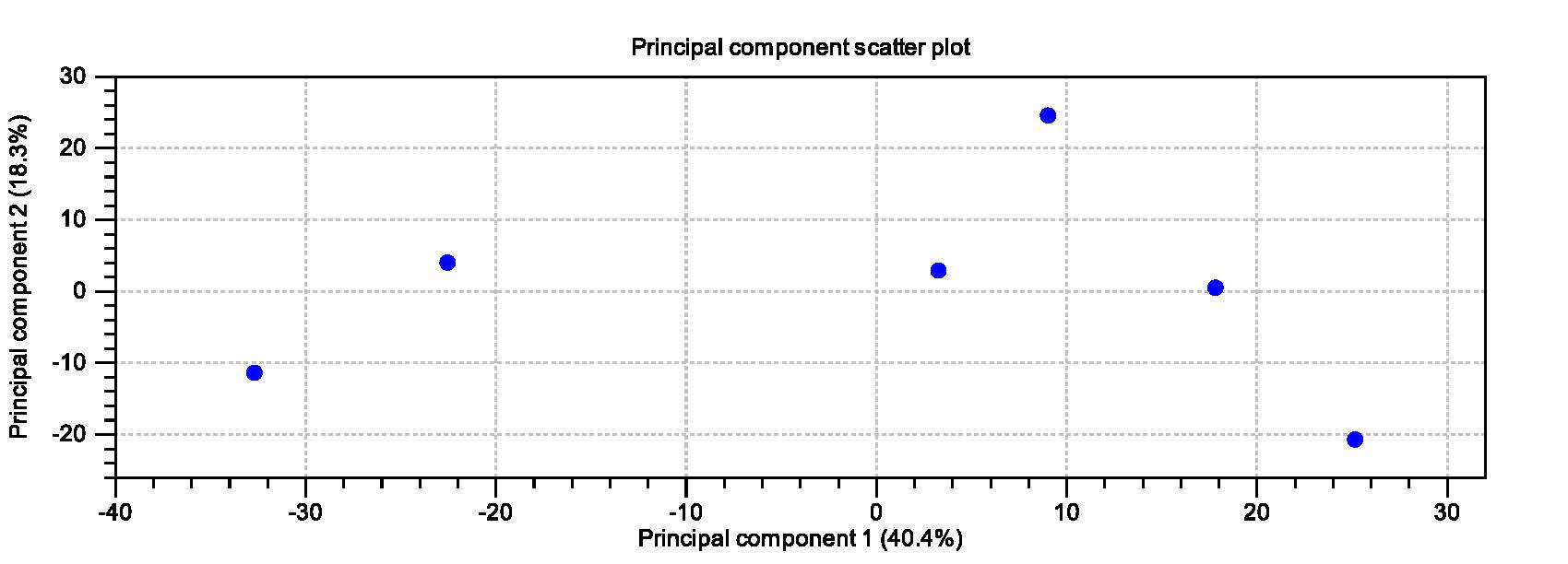 PCA Analysis