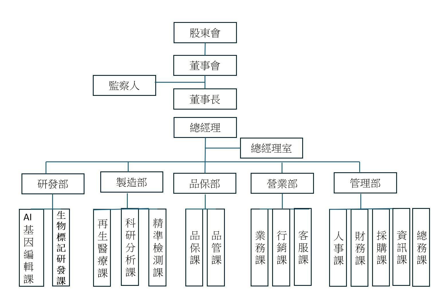 公司組織架構圖